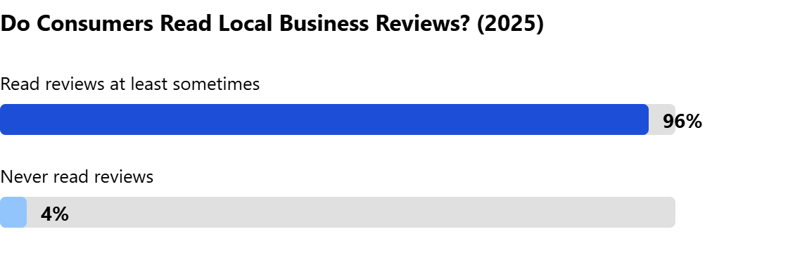 In 2025, 96 percent of consumers read online reviews of local businesses and only 4 percent never read them.
