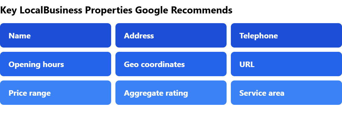 Recommended LocalBusiness schema properties: name, address, telephone, opening hours, geo coordinates, URL, price range, and aggregate rating.