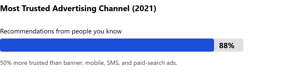88 percent of people trust recommendations from someone they know more than any other advertising channel, according to Nielsen.