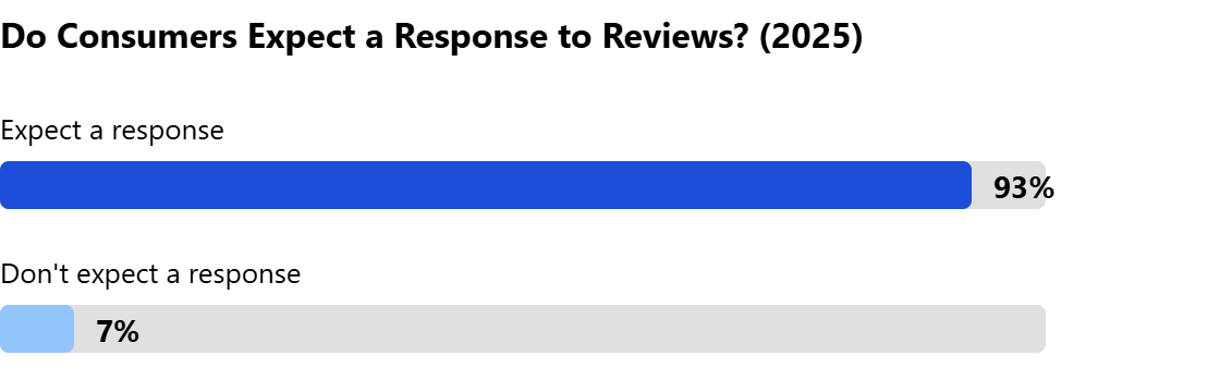 In 2025, 93 percent of consumers expected businesses to respond to reviews and only 7 percent did not.
