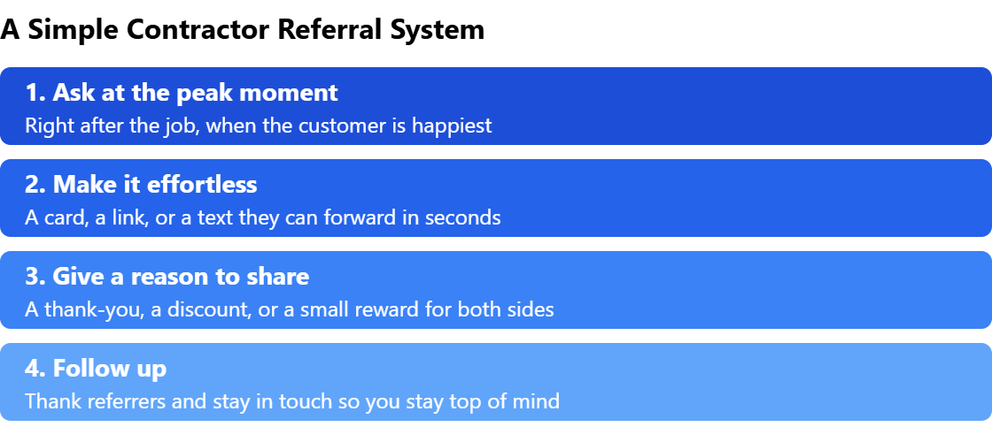 A simple contractor referral system in four steps: ask at the peak moment, make it effortless, give a reason to share, and follow up.