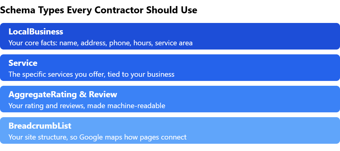Four schema types contractors should use: LocalBusiness for core business facts, Service for what you offer, AggregateRating and Review for reviews, and BreadcrumbList for site structure.