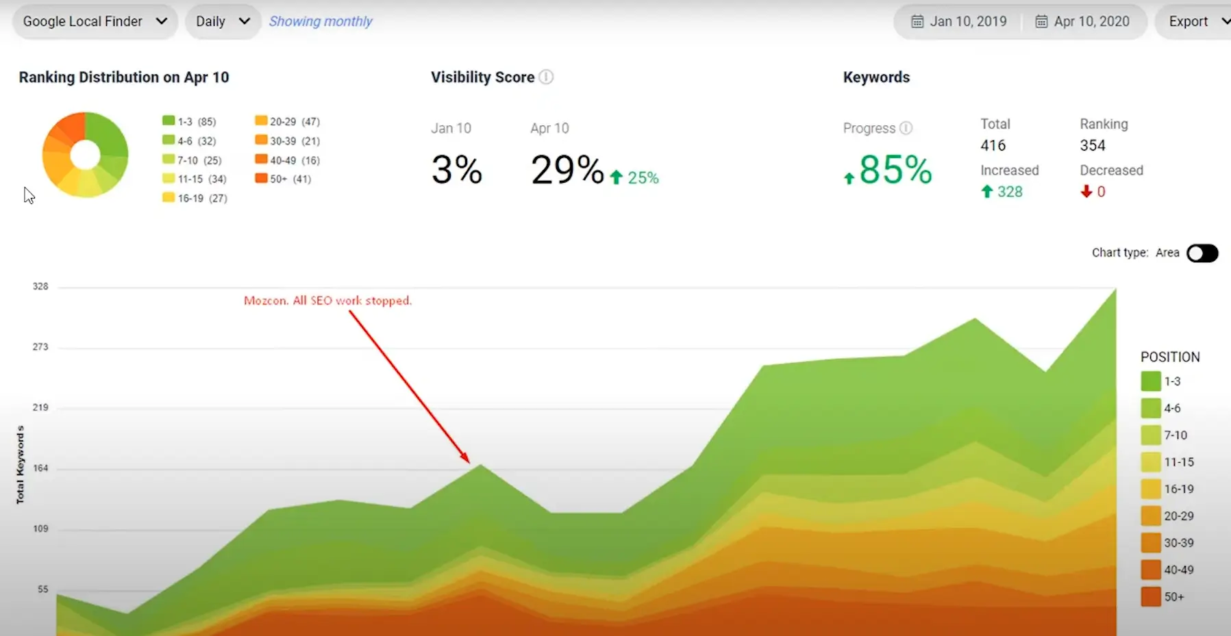 Local SEO performance graph showing visibility score improvement from 3% to 29% and keyword ranking increases over time, highlighting the impact of consistent SEO work.