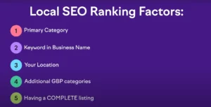 A list of local SEO ranking factors on a purple background, including Primary Category, Keyword in Business Name, Your Location, Additional GBP Categories, and Having a COMPLETE listing.